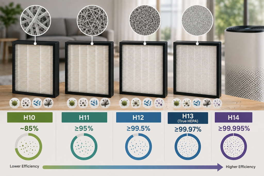 HEPA filter grades H10 through H14 shown as progressively denser pleated filtration media, illustrating increasing particle filtration efficiency in a modern home air purifier setting.